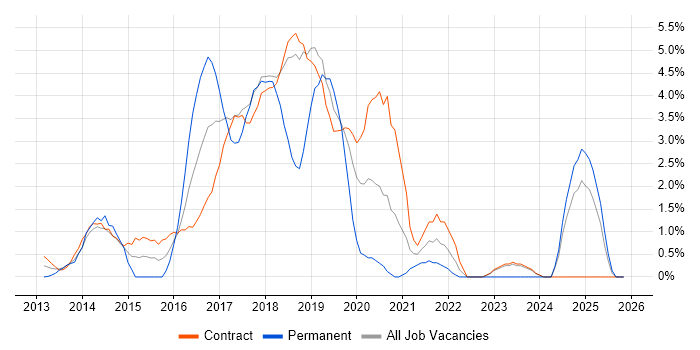 Progress Chef job vacancy trend in Tower Hamlets