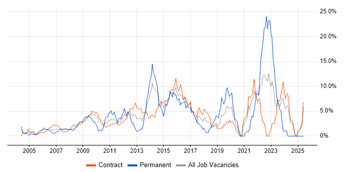 Job vacancy trend for Project Delivery in Tower Hamlets Job vacancy trend for Project Delivery in Tower Hamlets