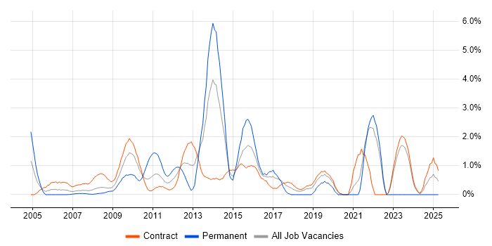 Job vacancy trend for Project Governance in Tower Hamlets Job vacancy trend for Project Governance in Tower Hamlets
