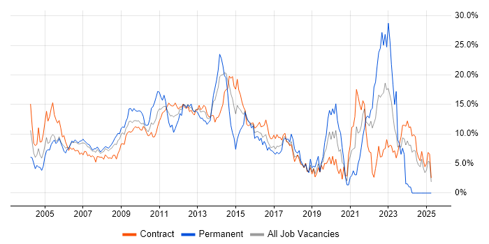 Job vacancy trend for Project Management in Tower Hamlets