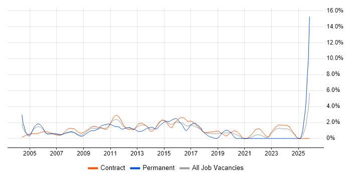Project Planning job vacancy trend in Tower Hamlets