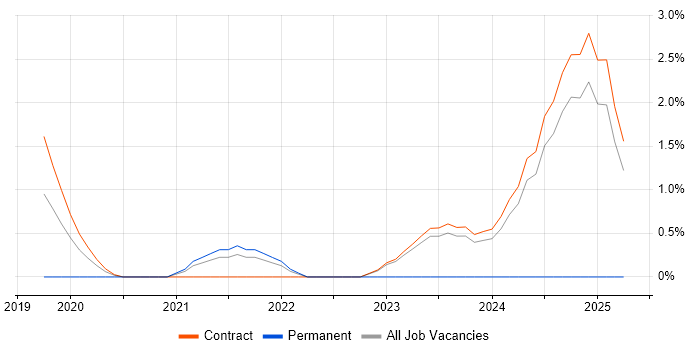 Job vacancy trend for Prometheus in Tower Hamlets
