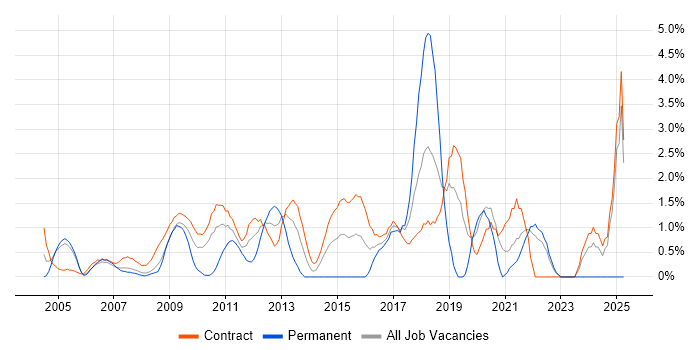 Job vacancy trend for Prototyping in Tower Hamlets Job vacancy trend for Prototyping in Tower Hamlets
