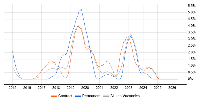 Public Cloud job vacancy trend in Tower Hamlets