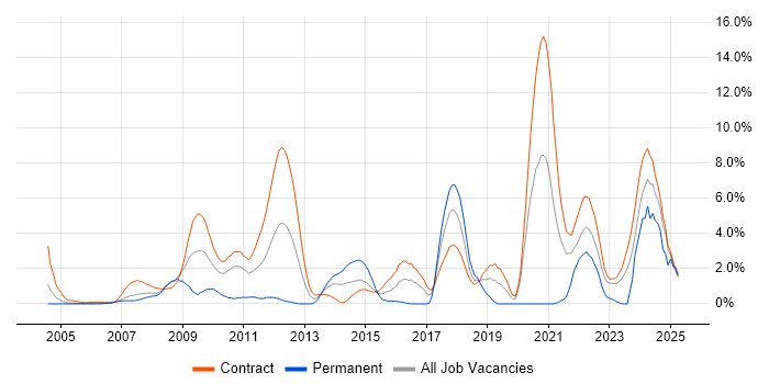 Job vacancy trend for Public Sector in Tower Hamlets Job vacancy trend for Public Sector in Tower Hamlets
