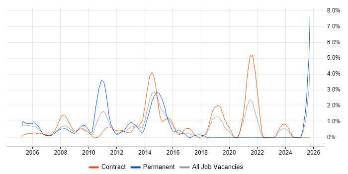 Publishing job vacancy trend in Tower Hamlets