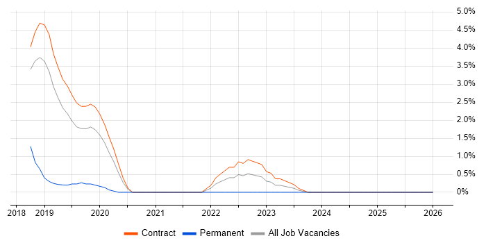 PySpark job vacancy trend in Tower Hamlets