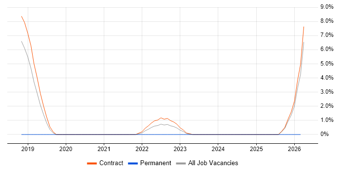 pytest job vacancy trend in Tower Hamlets