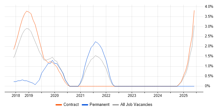 Job vacancy trend for Python Data Engineer in Tower Hamlets Job vacancy trend for Python Data Engineer in Tower Hamlets