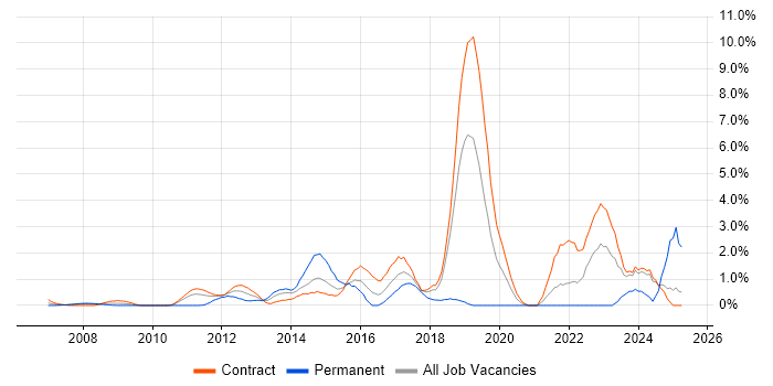 Job vacancy trend for Python Developer in Tower Hamlets Job vacancy trend for Python Developer in Tower Hamlets