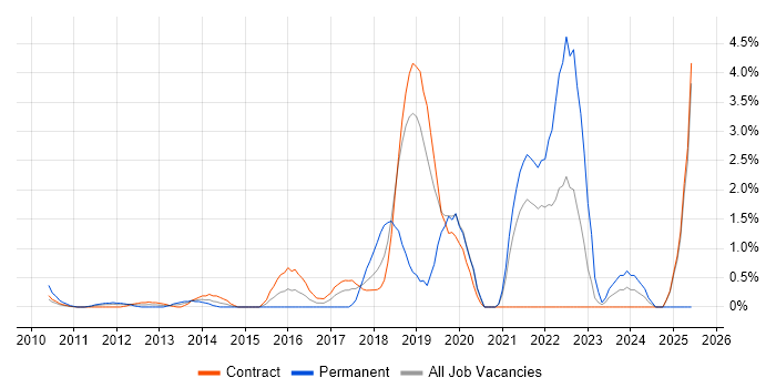 Job vacancy trend for Python Engineer in Tower Hamlets Job vacancy trend for Python Engineer in Tower Hamlets