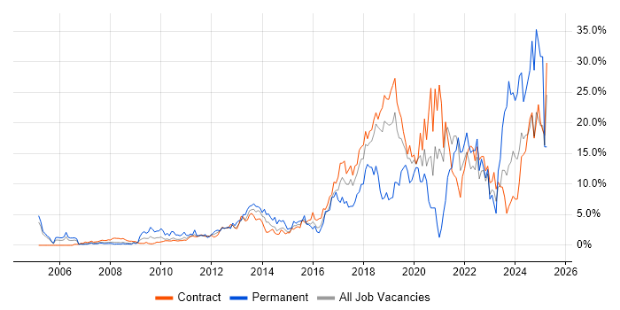 Job vacancy trend for Python in Tower Hamlets