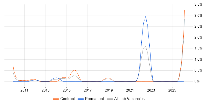 QA Automation job vacancy trend in Tower Hamlets