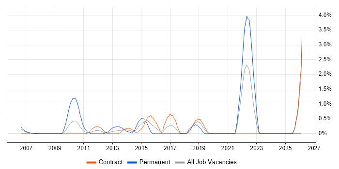 QA Engineer job vacancy trend in Tower Hamlets