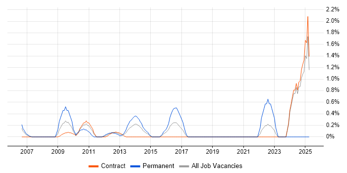 Job vacancy trend for QA Leader in Tower Hamlets Job vacancy trend for QA Leader in Tower Hamlets
