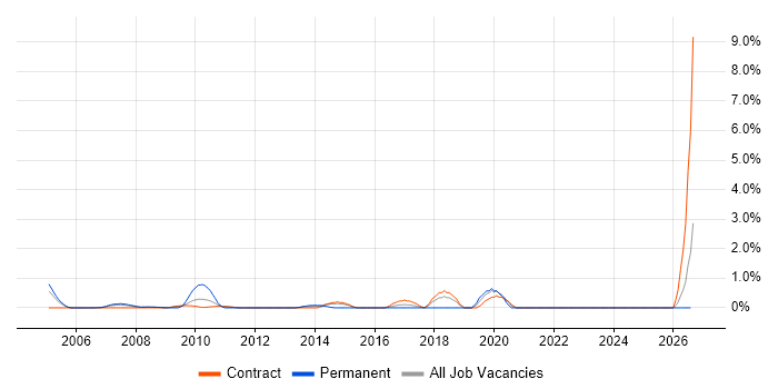QA Tester job vacancy trend in Tower Hamlets