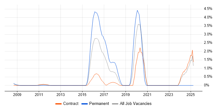 Job vacancy trend for Qualys in Tower Hamlets Job vacancy trend for Qualys in Tower Hamlets