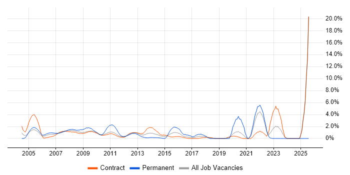 Job vacancy trend for Quantitative Developer in Tower Hamlets Job vacancy trend for Quantitative Developer in Tower Hamlets