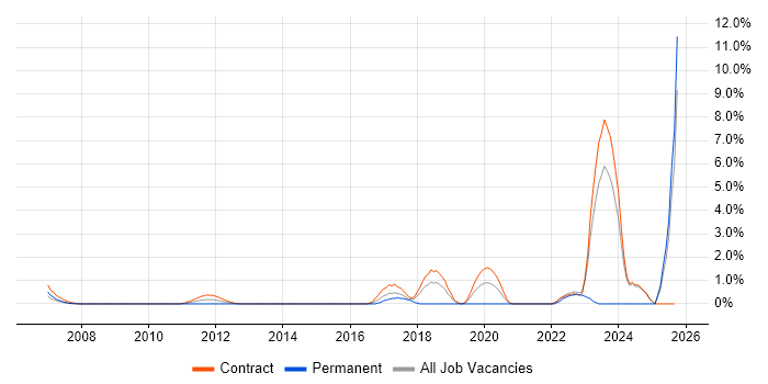 RBAC job vacancy trend in Tower Hamlets RBAC job vacancy trend in Tower Hamlets