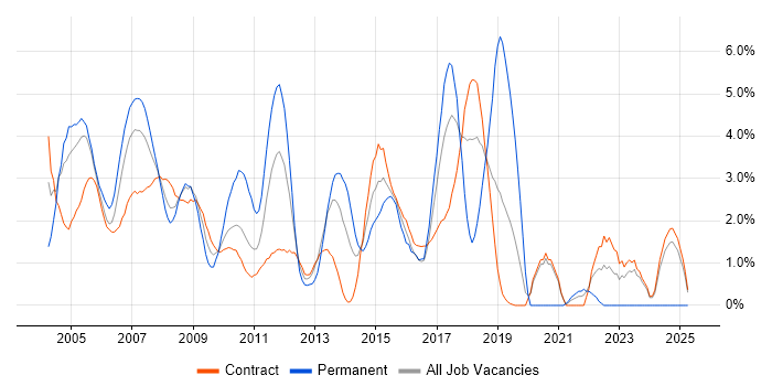 Job vacancy trend for RDBMS in Tower Hamlets Job vacancy trend for RDBMS in Tower Hamlets