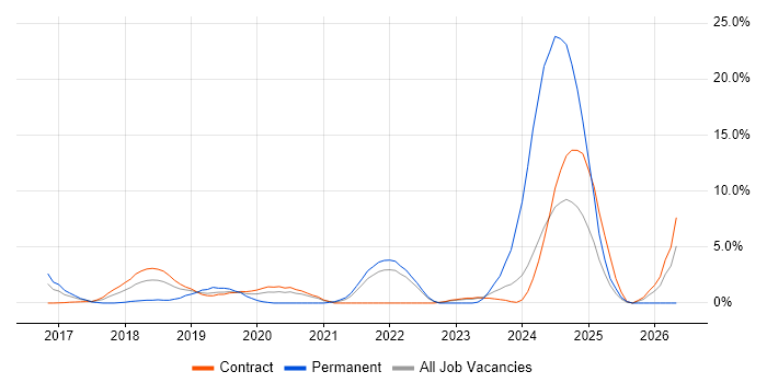 React Developer job vacancy trend in Tower Hamlets
