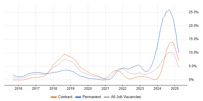 Job vacancy trend for React in Tower Hamlets Job vacancy trend for React in Tower Hamlets