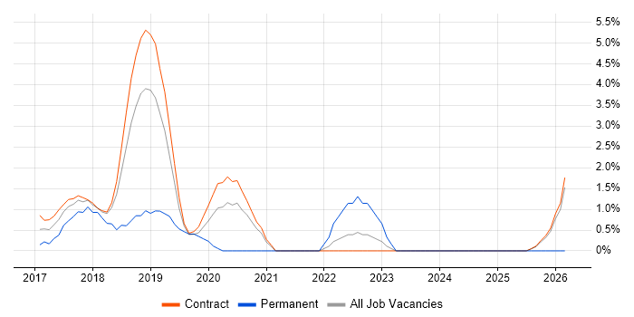 Redux job vacancy trend in Tower Hamlets