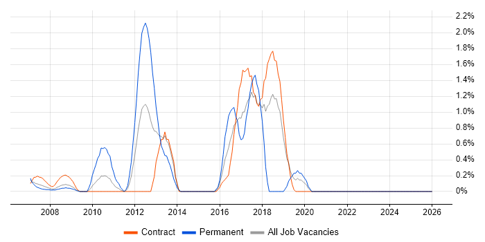 Refactoring job vacancy trend in Tower Hamlets