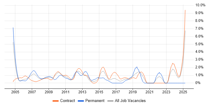 Job vacancy trend for Regression Testing in Tower Hamlets Job vacancy trend for Regression Testing in Tower Hamlets