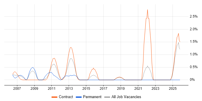 Regulatory Business Analyst job vacancy trend in Tower Hamlets