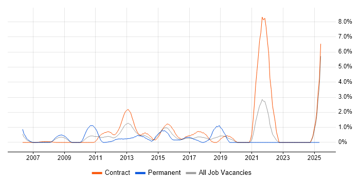 Job vacancy trend for Regulatory Change in Tower Hamlets Job vacancy trend for Regulatory Change in Tower Hamlets