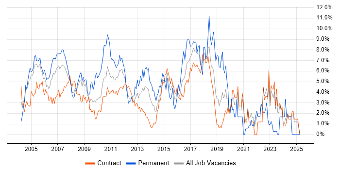 Job vacancy trend for Relational Database in Tower Hamlets Job vacancy trend for Relational Database in Tower Hamlets