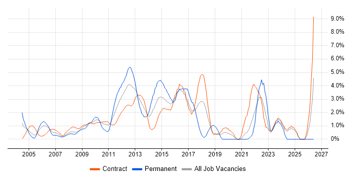 Release Management job vacancy trend in Tower Hamlets
