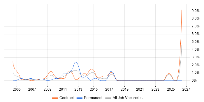 Release Manager job vacancy trend in Tower Hamlets