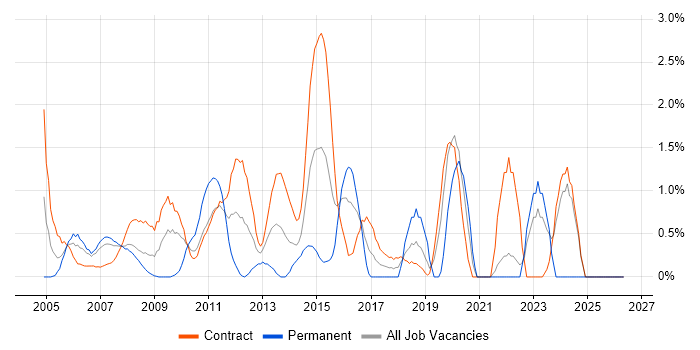 Requirements Analysis job vacancy trend in Tower Hamlets