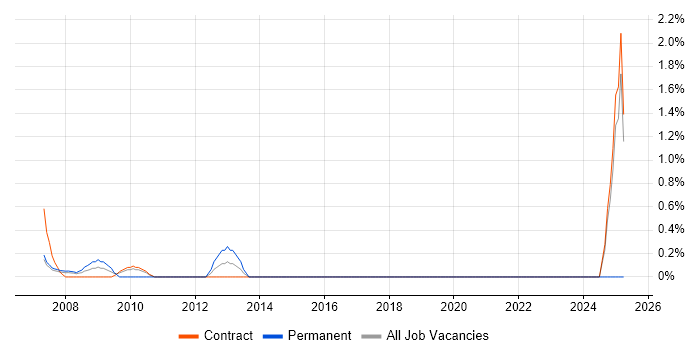 Job vacancy trend for Resilience Testing in Tower Hamlets Job vacancy trend for Resilience Testing in Tower Hamlets