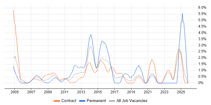 Resource Management job vacancy trend in Tower Hamlets
