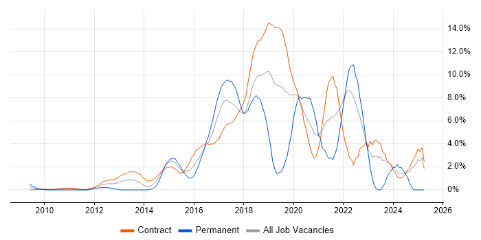 Job vacancy trend for REST in Tower Hamlets