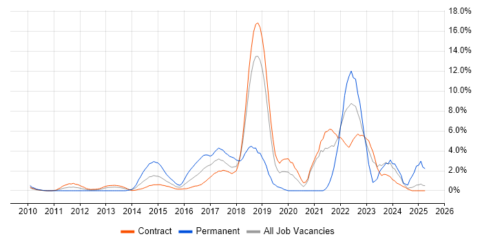 Job vacancy trend for RESTful in Tower Hamlets Job vacancy trend for RESTful in Tower Hamlets