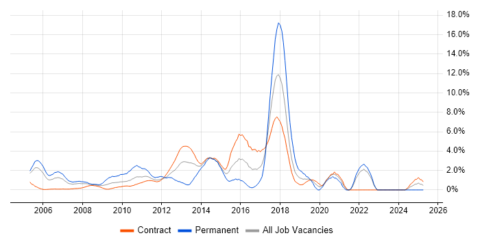 Job vacancy trend for Retail in Tower Hamlets Job vacancy trend for Retail in Tower Hamlets