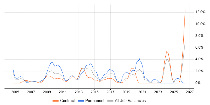 Risk Assessment job vacancy trend in Tower Hamlets