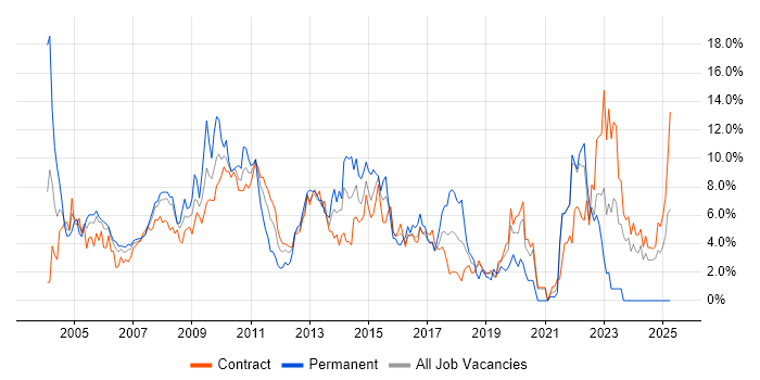 Job vacancy trend for Risk Management in Tower Hamlets