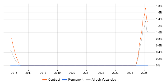 Job vacancy trend for Robotic Process Automation in Tower Hamlets Job vacancy trend for Robotic Process Automation in Tower Hamlets