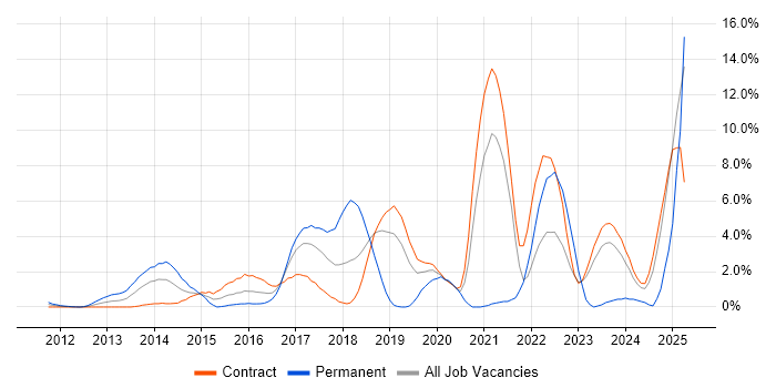 Job vacancy trend for SaaS in Tower Hamlets