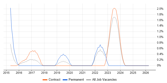 SABSA job vacancy trend in Tower Hamlets