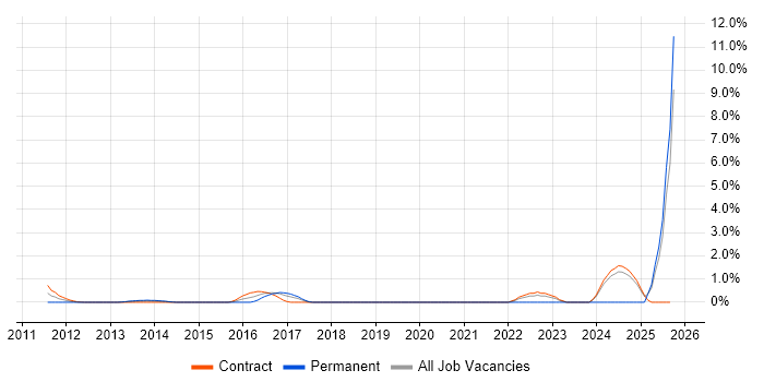 SailPoint job vacancy trend in Tower Hamlets SailPoint job vacancy trend in Tower Hamlets