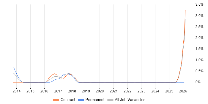 Salesforce Architect job vacancy trend in Tower Hamlets
