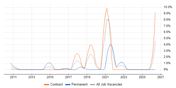 Salesforce Developer job vacancy trend in Tower Hamlets