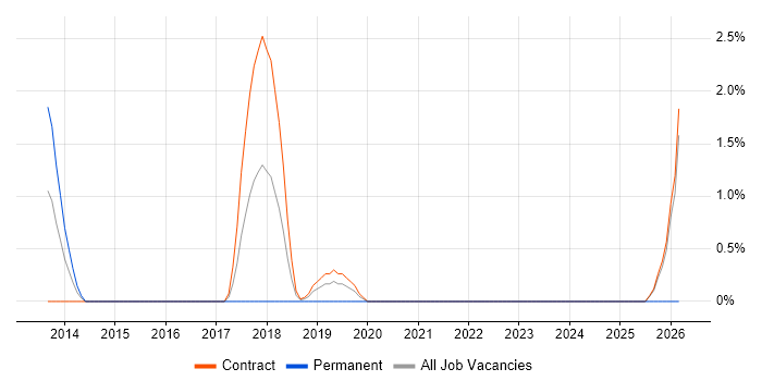 Salesforce Engineer job vacancy trend in Tower Hamlets
