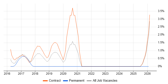 SaltStack job vacancy trend in Tower Hamlets